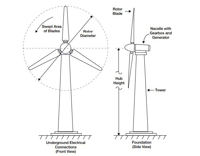 What is a Wind Turbine?