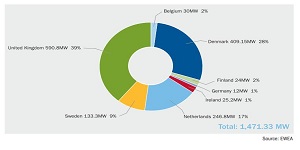 Total offshore wind power cover