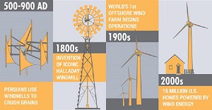 Wind power history cover