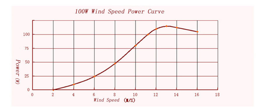 100W wind speed power curve