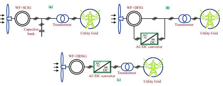 SCIG DFIG DDSG