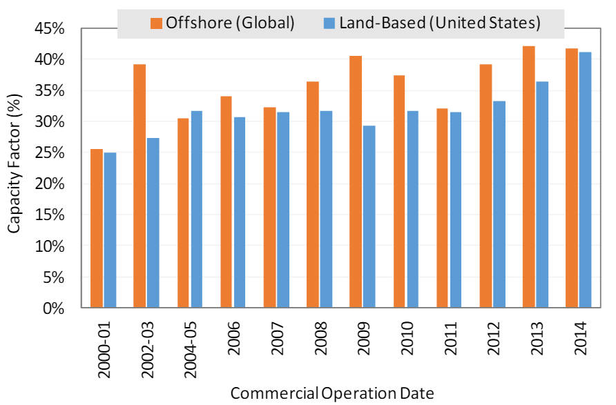 Capacity factors of us land based and global offshore wind projects