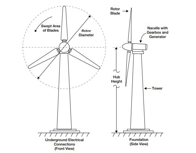 Configuration of a turbine