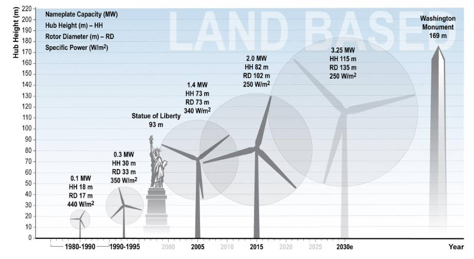 Expected growth in land based turbine size in USA
