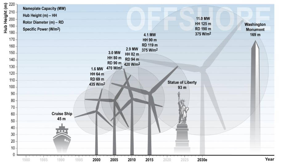Expected gwoth in offshore turbine size globally