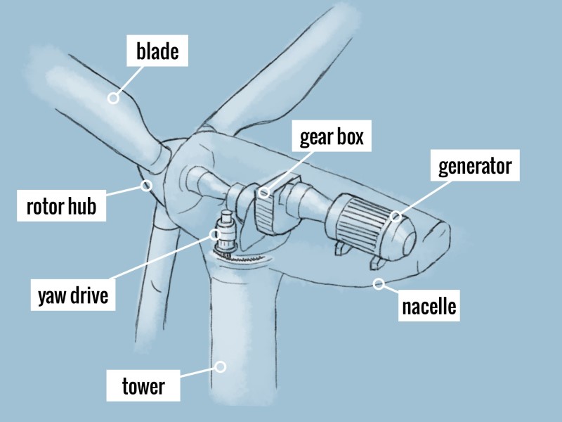 Geared drive wind turbine