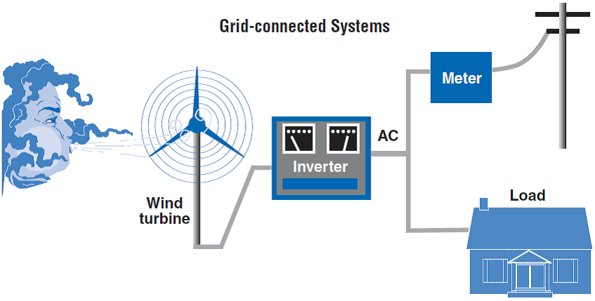 Grid connected systems