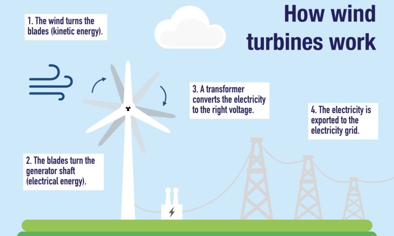 How wind turbines work