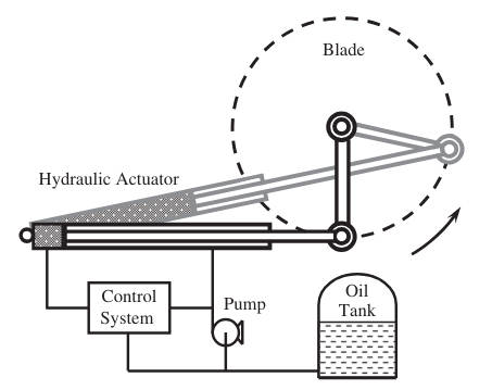 Hydraulic pitch control system