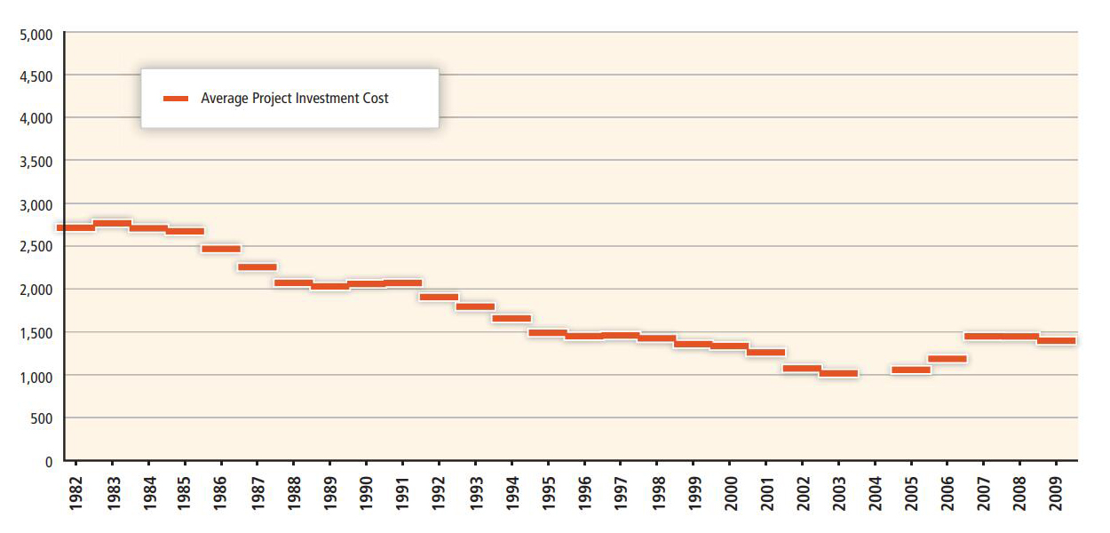 Investment cost of Denmark