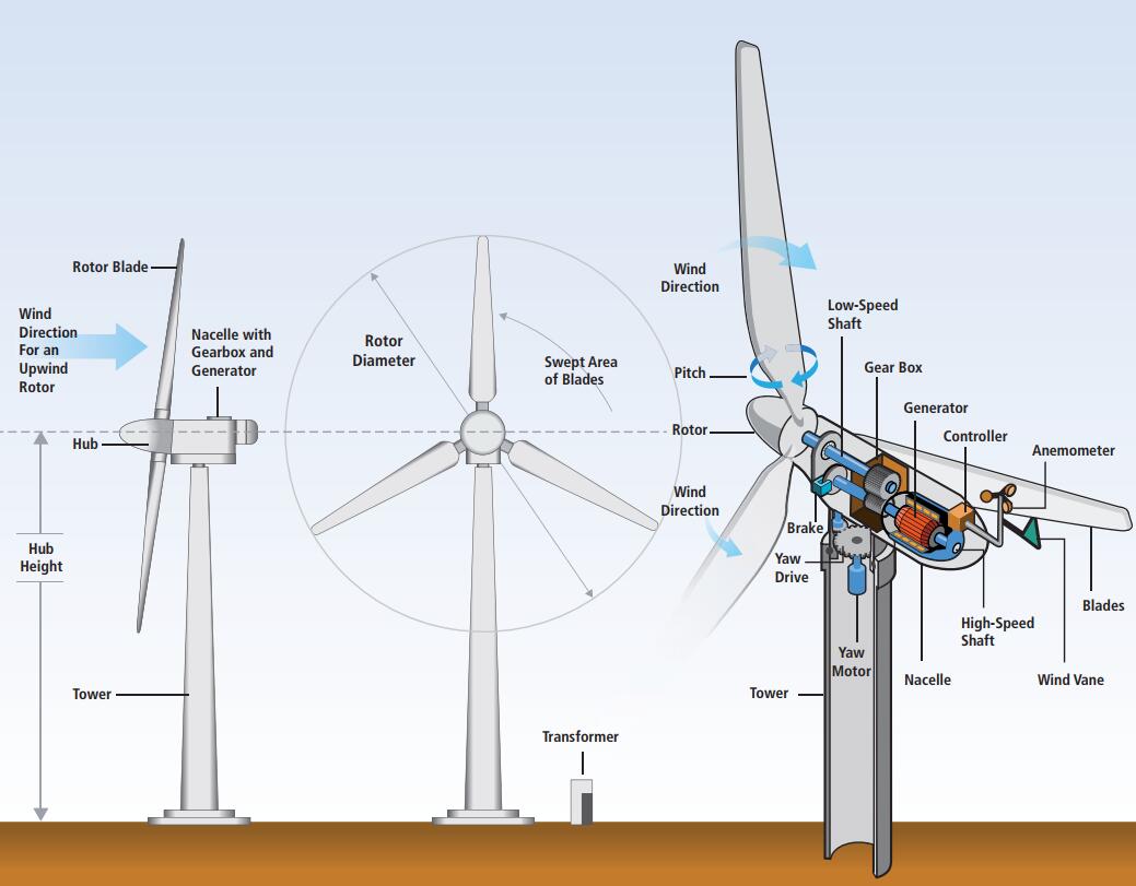 Onshore turbine diagram