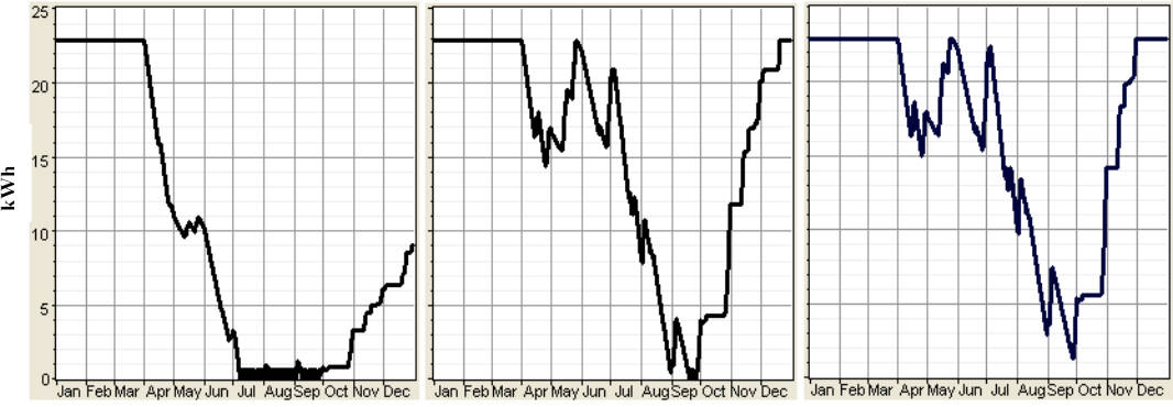 The water level in the tank along the year