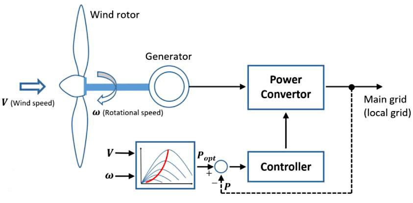 How Wind Energy is Collected and Distributed?