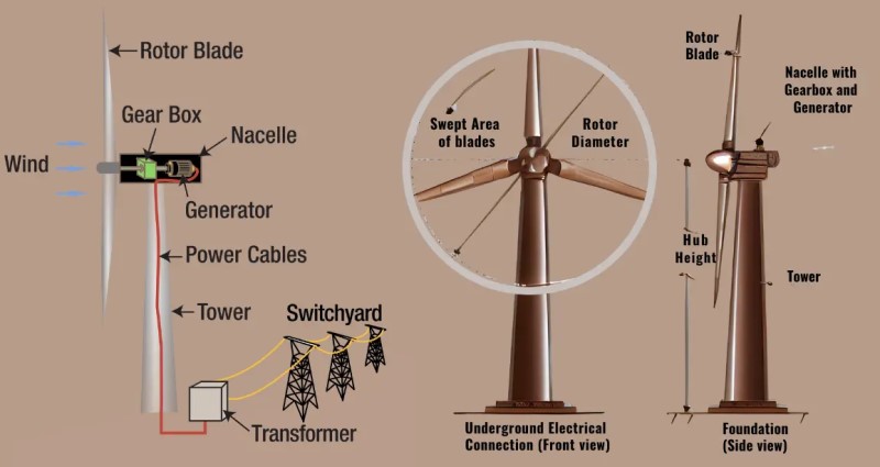 Wind farm diagram