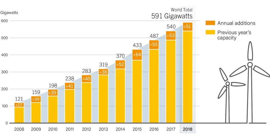 Wind power global capacity and annual additions