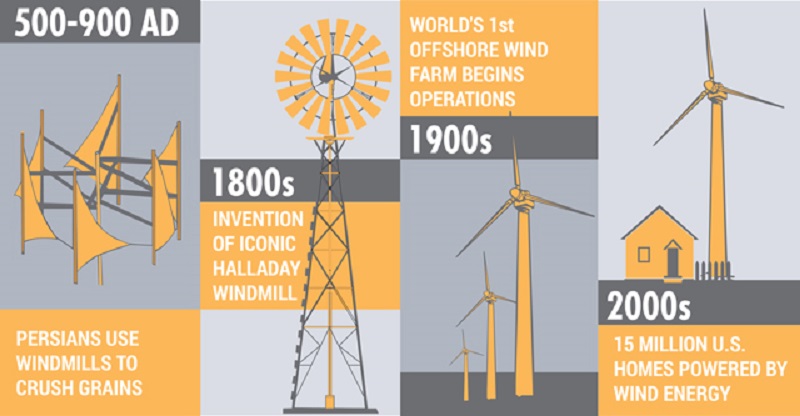 Wind power history