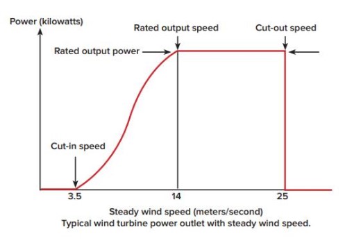 Wind speed power production relationship