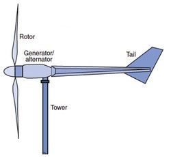 Wind turbine basic parts