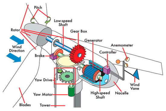 Wind turbine inside