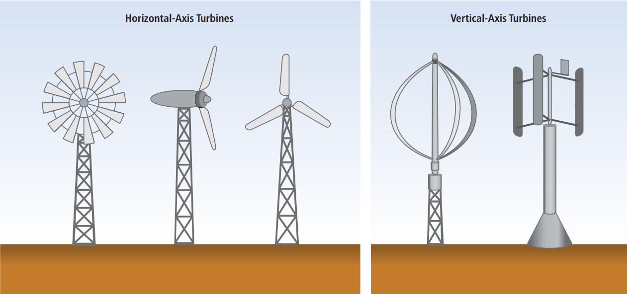 Wind turbine types